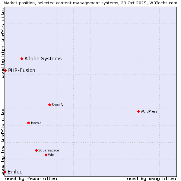 Market position of Adobe Systems vs. PHP-Fusion vs. Emlog