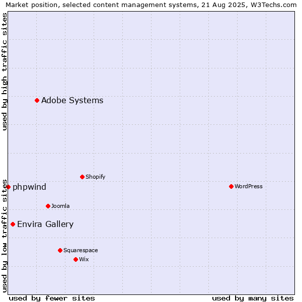 Market position of Adobe Systems vs. Envira Gallery vs. phpwind