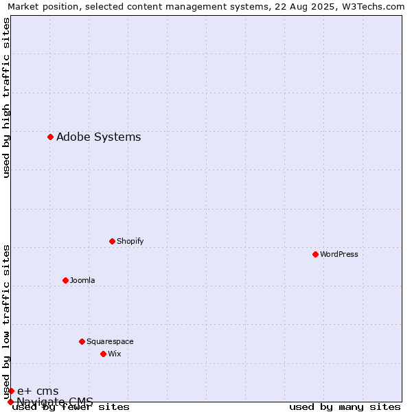 Market position of Adobe Systems vs. e+ cms vs. Navigate CMS