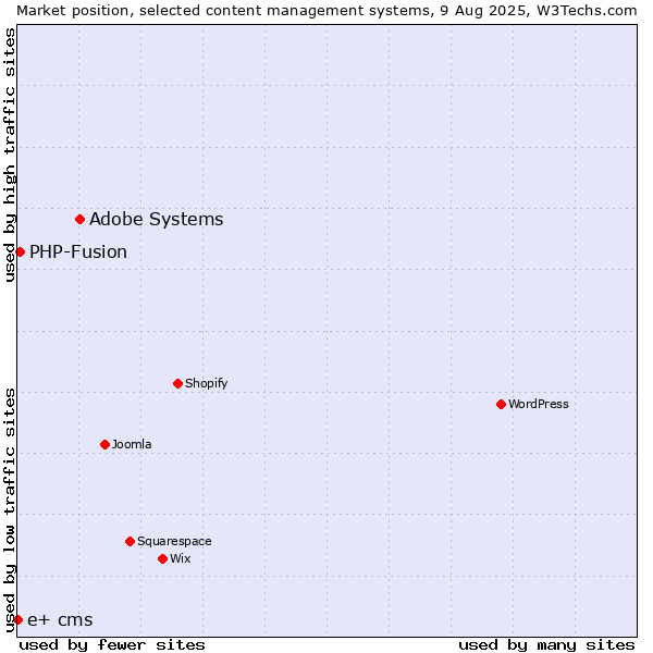 Market position of Adobe Systems vs. PHP-Fusion vs. e+ cms