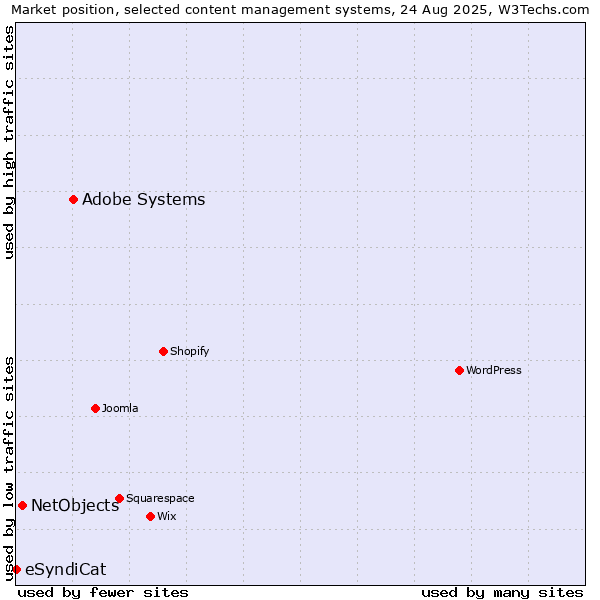Market position of Adobe Systems vs. NetObjects vs. eSyndiCat