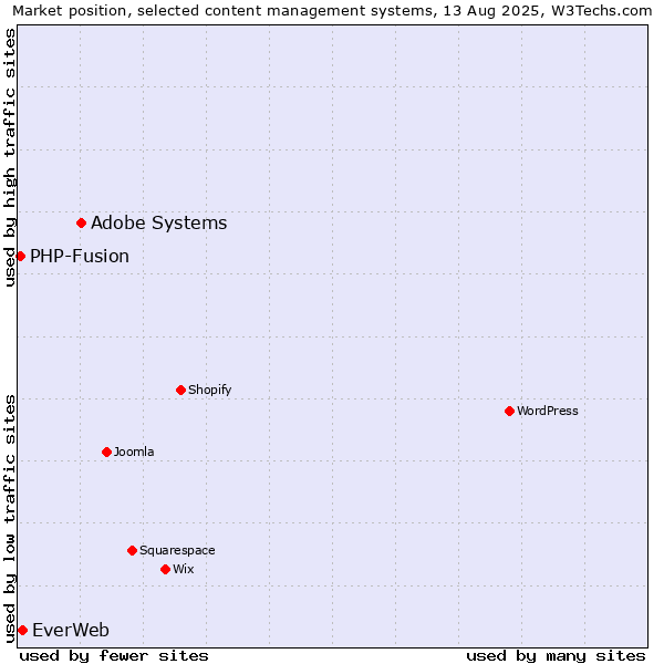 Market position of Adobe Systems vs. EverWeb vs. PHP-Fusion