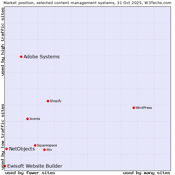 Market position of Adobe Systems vs. NetObjects vs. Ewisoft Website Builder