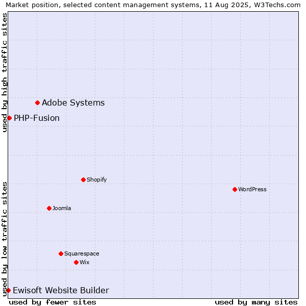 Market position of Adobe Systems vs. PHP-Fusion vs. Ewisoft Website Builder