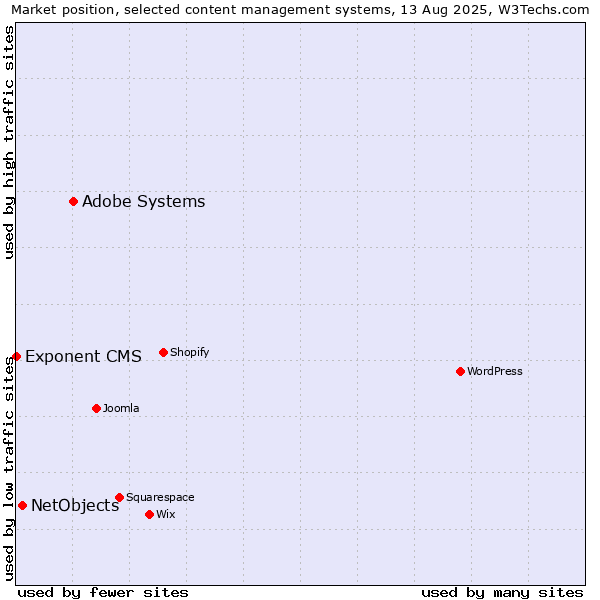 Market position of Adobe Systems vs. NetObjects vs. Exponent CMS