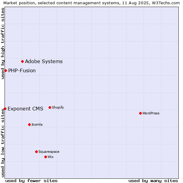 Market position of Adobe Systems vs. PHP-Fusion vs. Exponent CMS