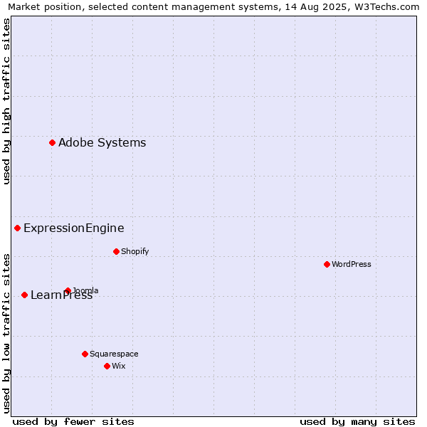 Market position of Adobe Systems vs. LearnPress vs. ExpressionEngine