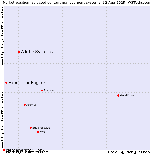 Market position of Adobe Systems vs. ExpressionEngine vs. Netgenerator CMS