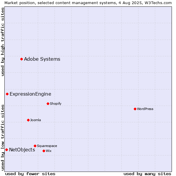 Market position of Adobe Systems vs. ExpressionEngine vs. NetObjects