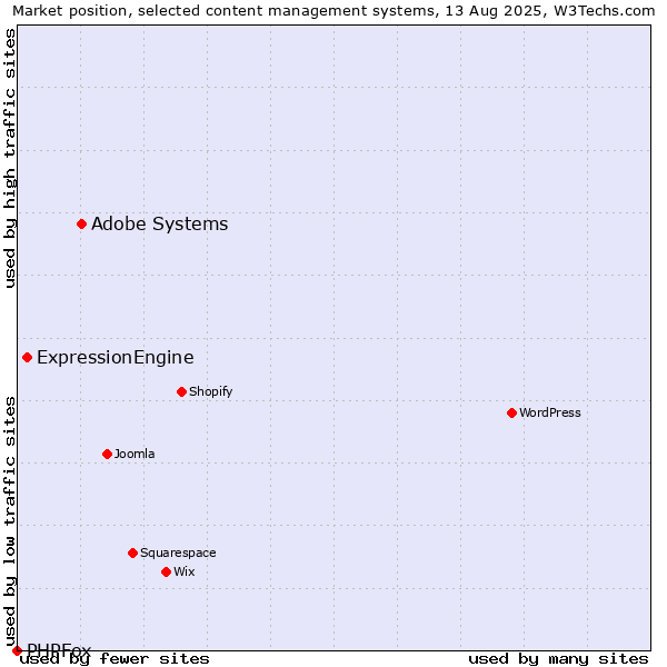 Market position of Adobe Systems vs. ExpressionEngine vs. PHPFox