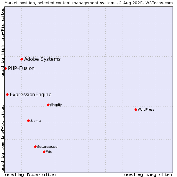Market position of Adobe Systems vs. ExpressionEngine vs. PHP-Fusion