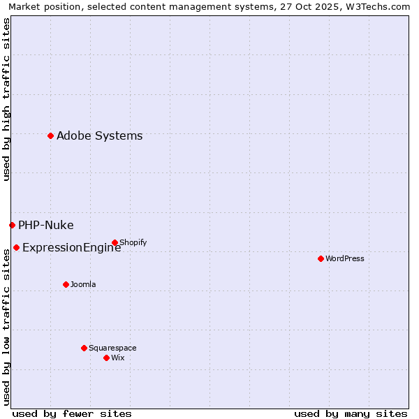 Market position of Adobe Systems vs. ExpressionEngine vs. PHP-Nuke