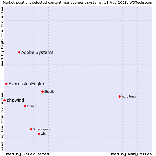 Market position of Adobe Systems vs. ExpressionEngine vs. phpwind