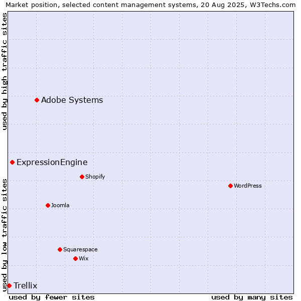 Market position of Adobe Systems vs. ExpressionEngine vs. Trellix