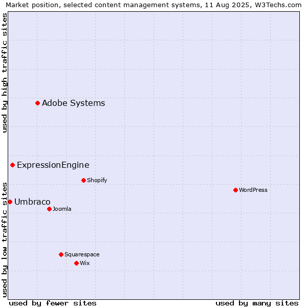 Market position of Adobe Systems vs. ExpressionEngine vs. Umbraco