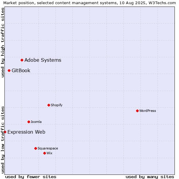 Market position of Adobe Systems vs. GitBook vs. Expression Web
