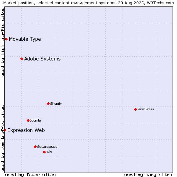Market position of Adobe Systems vs. Movable Type vs. Expression Web