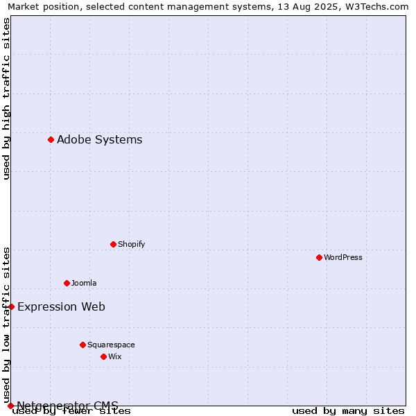 Market position of Adobe Systems vs. Expression Web vs. Netgenerator CMS