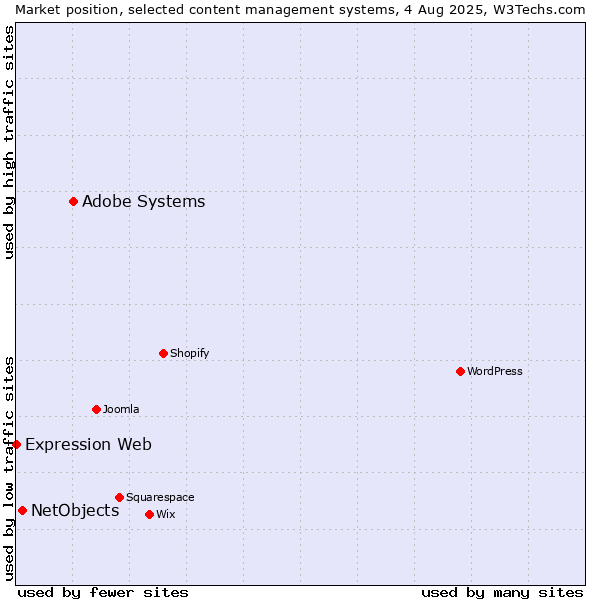 Market position of Adobe Systems vs. NetObjects vs. Expression Web