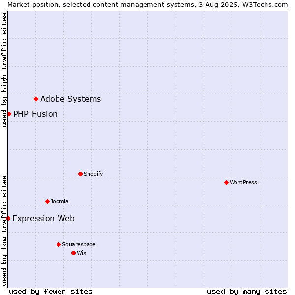 Market position of Adobe Systems vs. PHP-Fusion vs. Expression Web