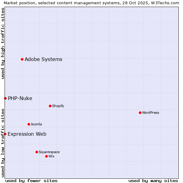Market position of Adobe Systems vs. PHP-Nuke vs. Expression Web
