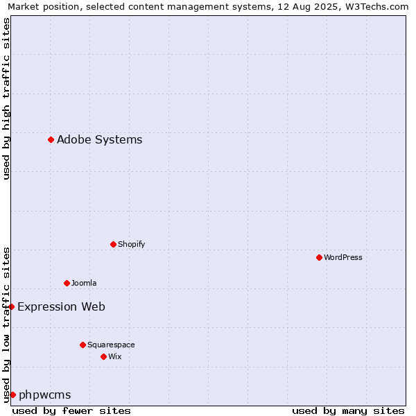 Market position of Adobe Systems vs. phpwcms vs. Expression Web