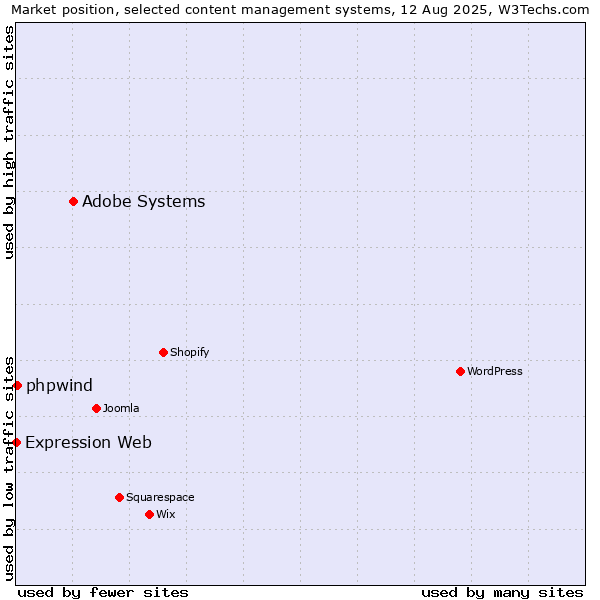 Market position of Adobe Systems vs. phpwind vs. Expression Web