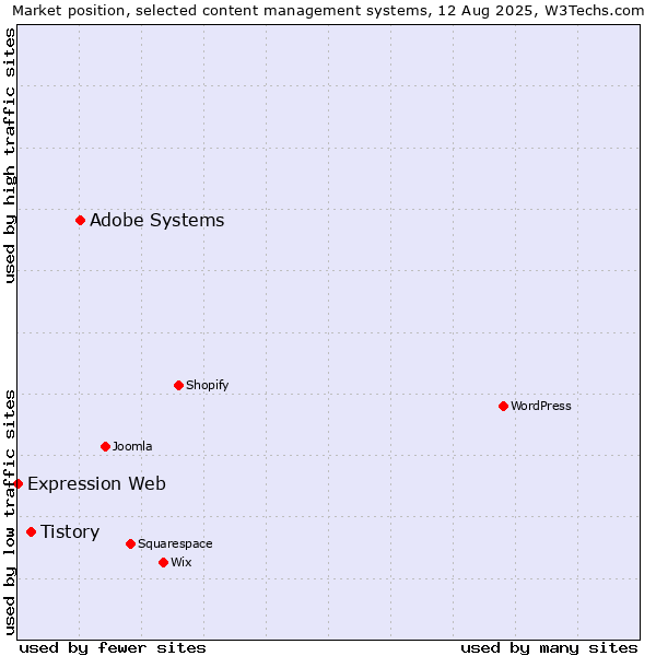 Market position of Adobe Systems vs. Tistory vs. Expression Web
