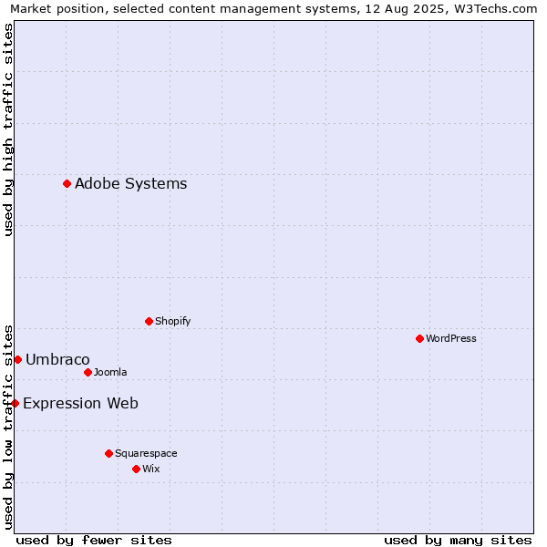 Market position of Adobe Systems vs. Umbraco vs. Expression Web