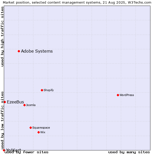 Market position of Adobe Systems vs. EzeeBus vs. Yo!Kart