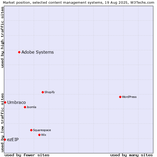 Market position of Adobe Systems vs. Umbraco vs. ezEIP