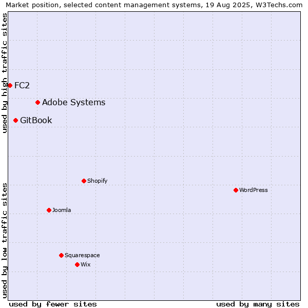 Market position of Adobe Systems vs. GitBook vs. FC2
