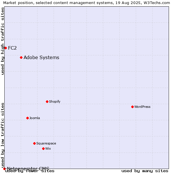 Market position of Adobe Systems vs. FC2 vs. Netgenerator CMS
