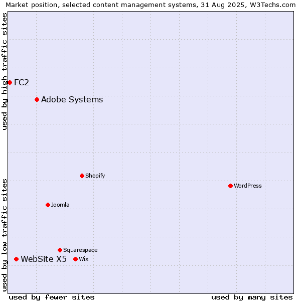 Market position of Adobe Systems vs. WebSite X5 vs. FC2