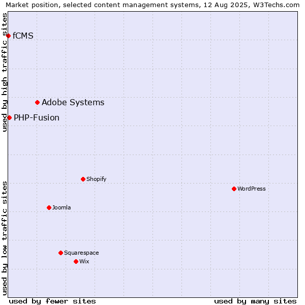 Market position of Adobe Systems vs. PHP-Fusion vs. fCMS