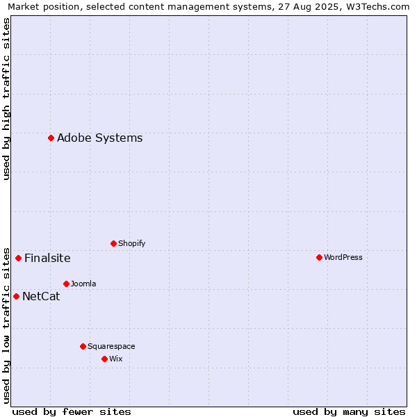 Market position of Adobe Systems vs. Finalsite vs. NetCat