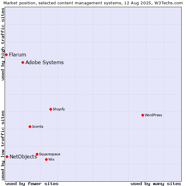 Market position of Adobe Systems vs. NetObjects vs. Flarum