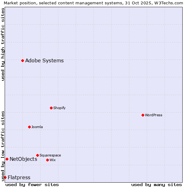 Market position of Adobe Systems vs. NetObjects vs. Flatpress