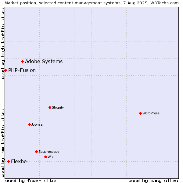 Market position of Adobe Systems vs. Flexbe vs. PHP-Fusion