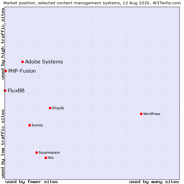 Market position of Adobe Systems vs. PHP-Fusion vs. FluxBB