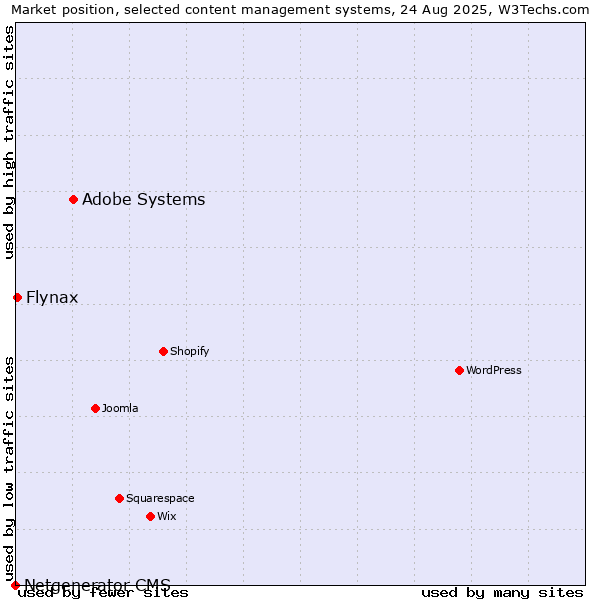 Market position of Adobe Systems vs. Flynax vs. Netgenerator CMS