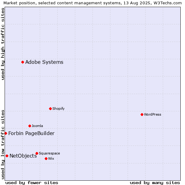 Market position of Adobe Systems vs. NetObjects vs. Forbin PageBuilder