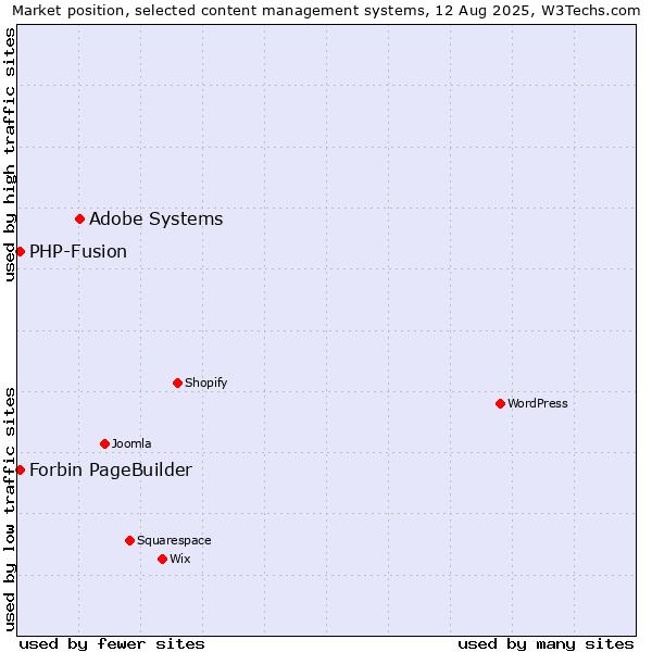 Market position of Adobe Systems vs. PHP-Fusion vs. Forbin PageBuilder