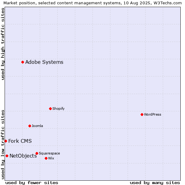 Market position of Adobe Systems vs. NetObjects vs. Fork CMS