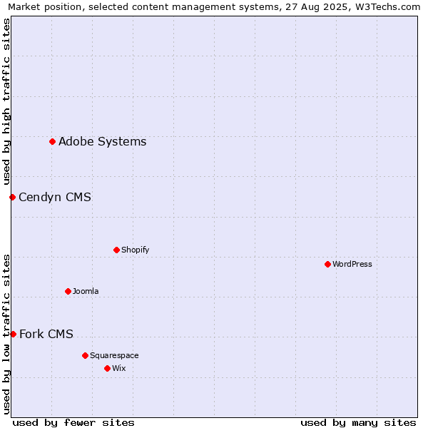 Market position of Adobe Systems vs. Fork CMS vs. Cendyn CMS