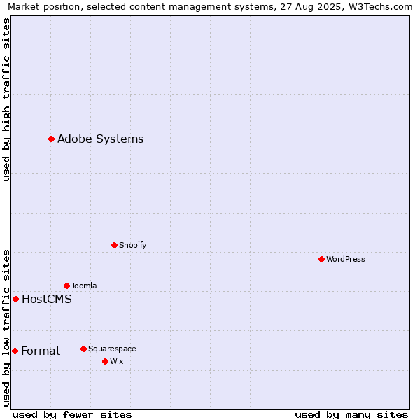 Market position of Adobe Systems vs. HostCMS vs. Format
