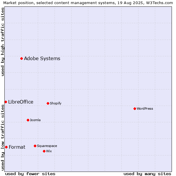 Market position of Adobe Systems vs. Format vs. LibreOffice