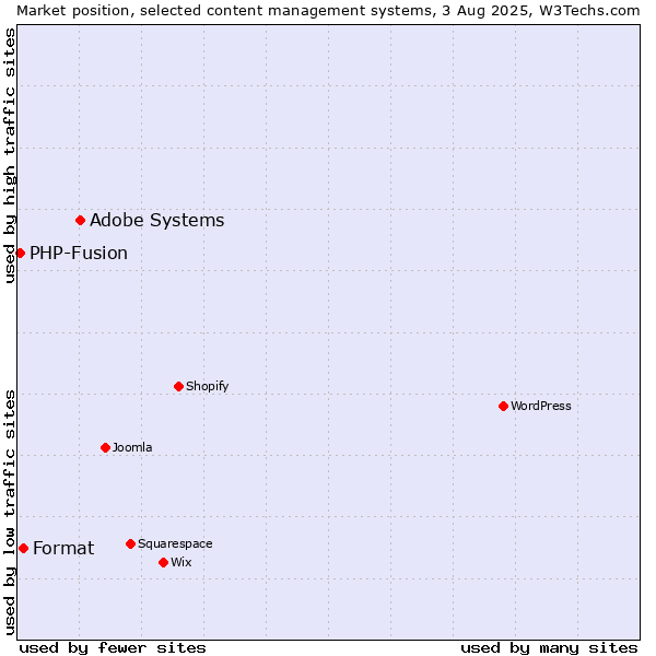 Market position of Adobe Systems vs. Format vs. PHP-Fusion