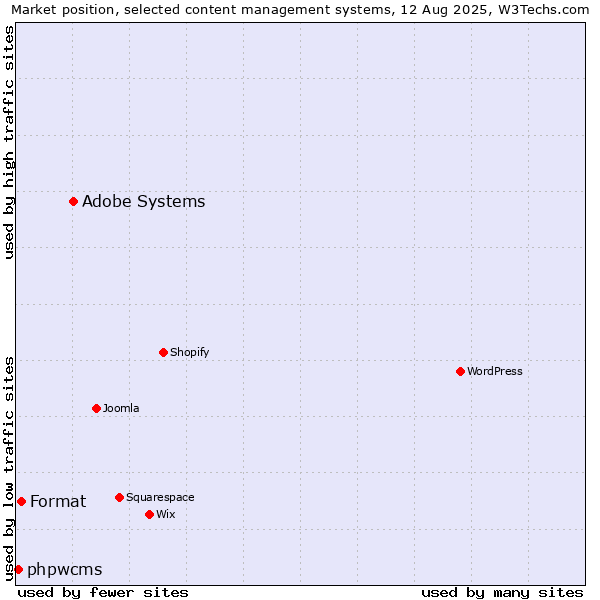 Market position of Adobe Systems vs. Format vs. phpwcms