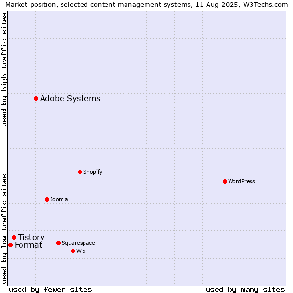 Market position of Adobe Systems vs. Tistory vs. Format
